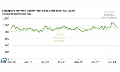 US EIA: Singapore bunker fuel sales soar as ships take longer route to avoid Red Sea