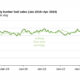 US EIA: Singapore bunker fuel sales soar as ships take longer route to avoid Red Sea
