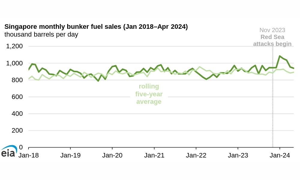 US EIA: Singapore bunker fuel sales soar as ships take longer route to avoid Red Sea