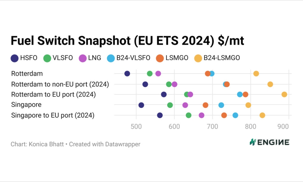 ENGINE on Fuel Switch Snapshot: VLSFO retains cost advantage