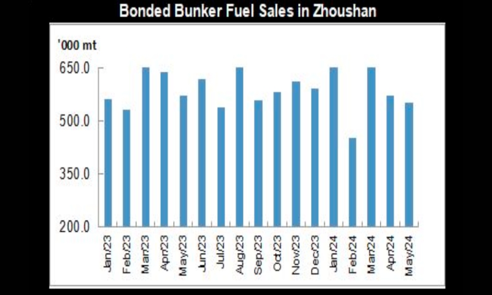 JLC China Bunker Market Monthly Report (May 2024)