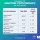 Singapore: Bunker fuel sales increase by 6.7% in May 2024