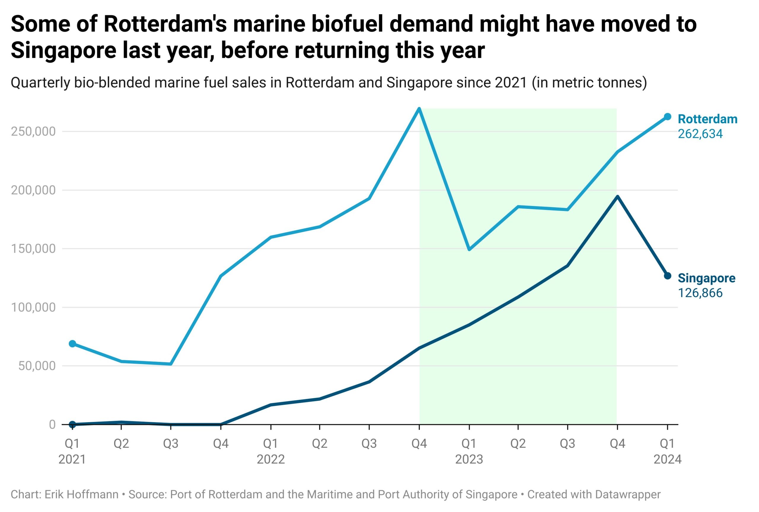 ENGINE: Q&A on biofuel bunkering with FincoEnergies 28 Rotterdam and Singapore bio bunker sales to Q1 2024
