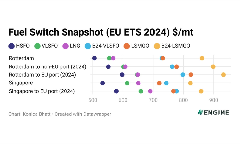 ENGINE on Fuel Switch Snapshot: Bunkering gets pricier in Singapore