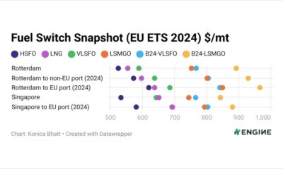 ENGINE on Fuel Switch Snapshot: Biofuel-LNG price gap widens