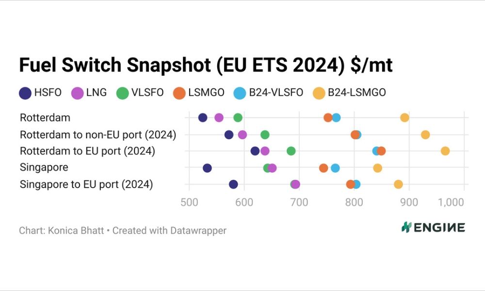 ENGINE on Fuel Switch Snapshot: Biofuel-LNG price gap widens