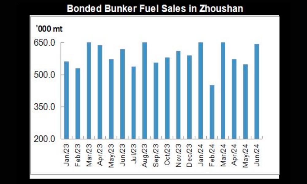 JLC China Bunker Fuel Market Monthly Report (June 2024)