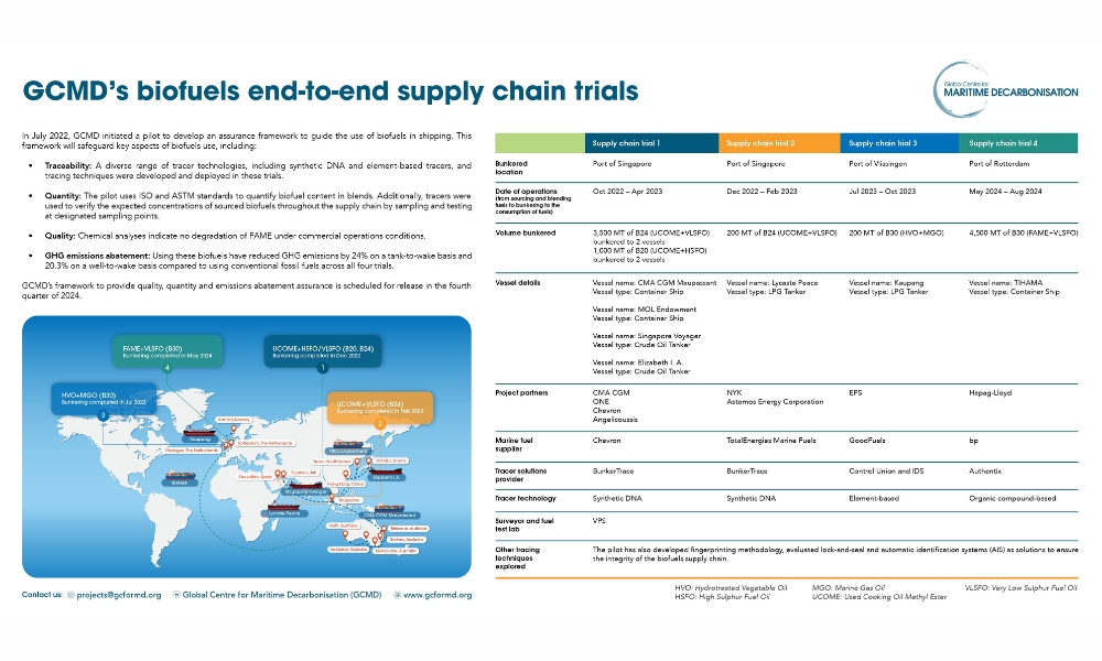 GCMD concludes its final biofuel blend supply chain trial with Hapag-Lloyd