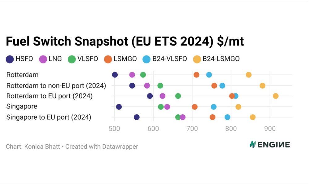 ENGINE on Fuel Switch Snapshot: HSFO remains cheapest across hubs 26 ENGINE on Fuel Switch Snapshot: HSFO remains cheapest across hubs