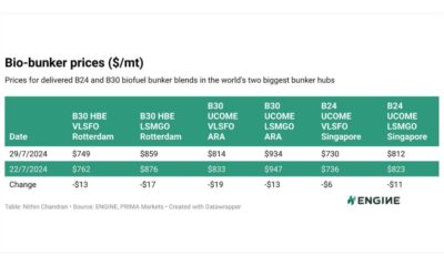 ENGINE on Biofuel Bunker Snapshot: Chinese UCOME price holds steady despite upcoming EU tariffs