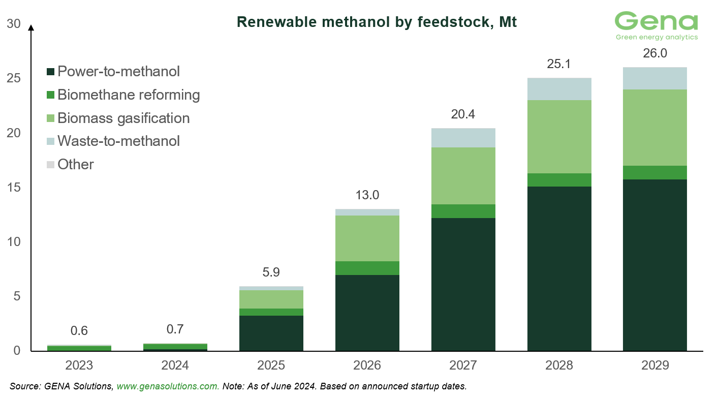 Renewable methanol by feedstock