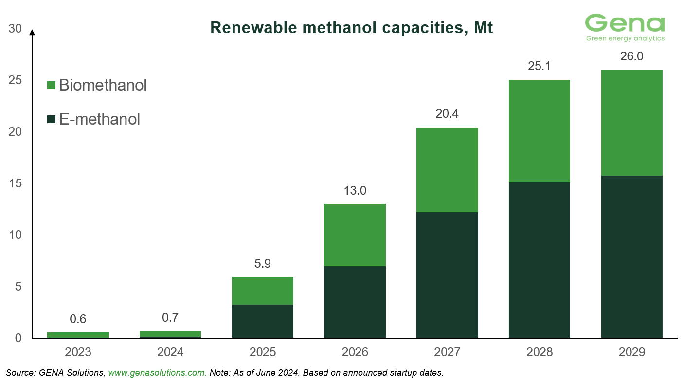 Renewable methanol by product
