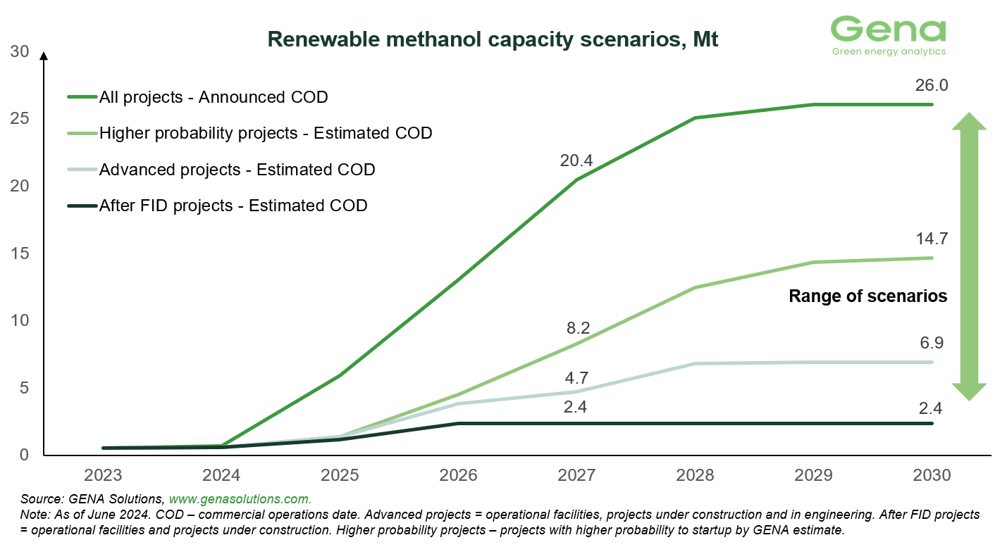 Renewable methanol scenarios