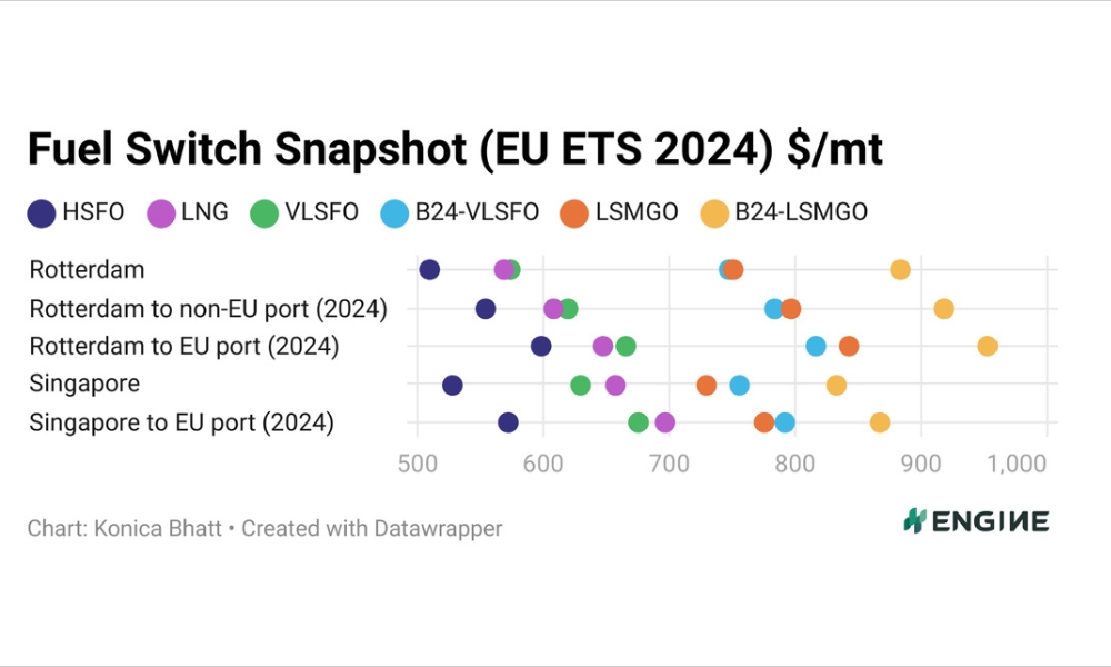 ENGINE on Fuel Switch Snapshot: Bio-blends at a hefty price tag