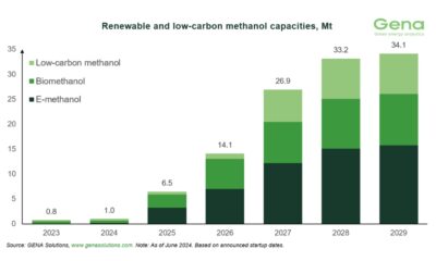 GENA Solutions: Total renewable and low-carbon methanol project pipeline rises from 32.3 to 34.1Mt by 2029