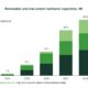 GENA Solutions: Total renewable and low-carbon methanol project pipeline rises from 32.3 to 34.1Mt by 2029