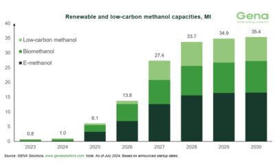 GENA Solutions: Total renewable and low-carbon methanol project pipeline rises from 34.1 to 35.4 Mt by 2030