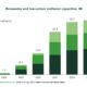 GENA Solutions: Total renewable and low-carbon methanol project pipeline rises from 34.1 to 35.4 Mt by 2030