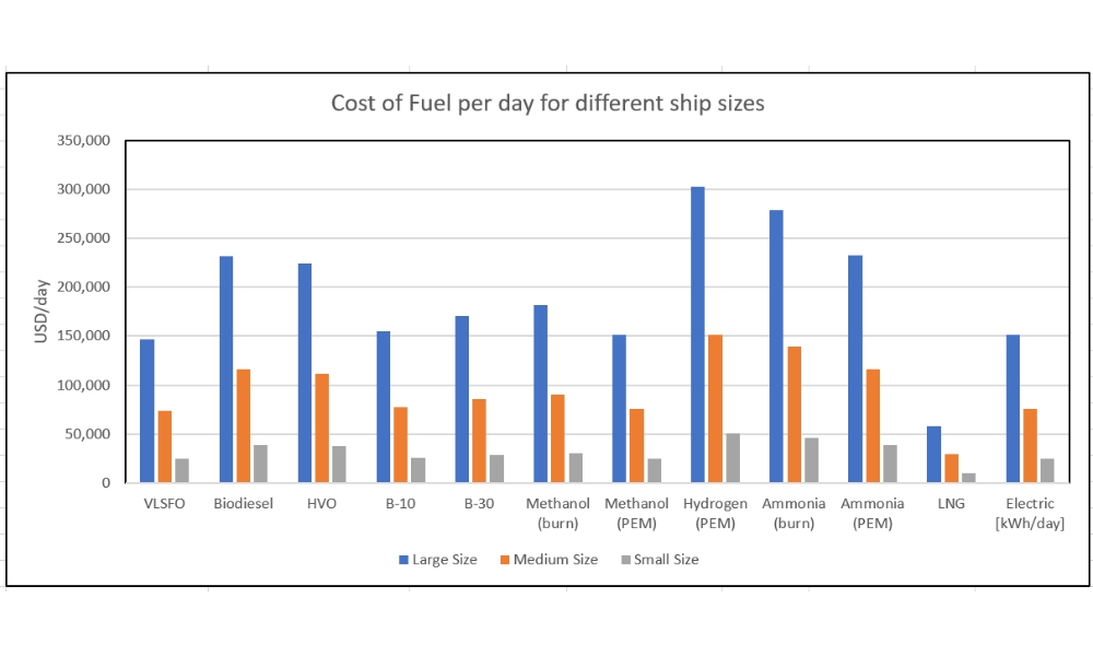 Blend Tiger research examines cost of alternative bunker fuels for different ship sizes 26 Blend Tiger research examines cost of alternative bunker fuels for different ship sizes