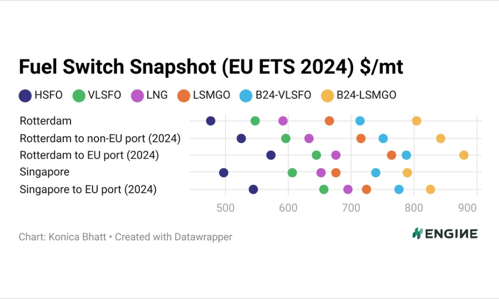 ENGINE on Fuel Switch Snapshot: LNG defies the downturn