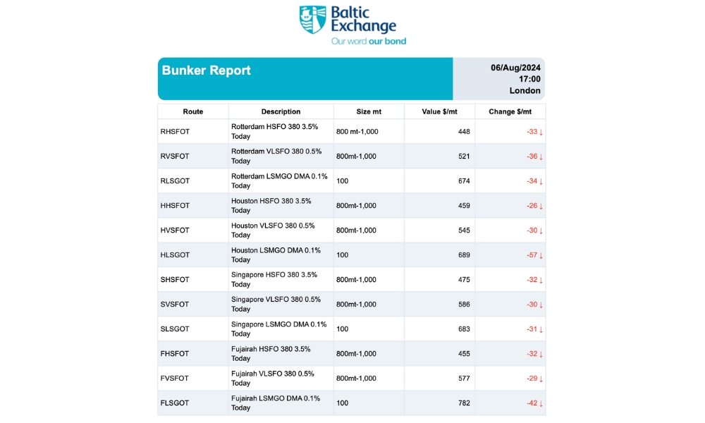 Baltic Exchange: Bunker Report (6 August 2024)