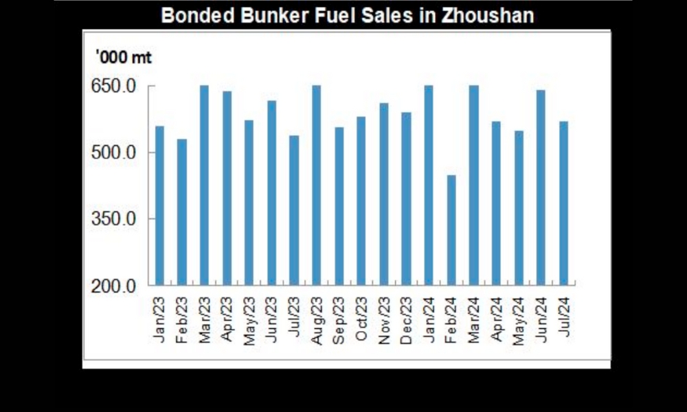 JLC China Bunker Fuel Market Monthly Report (July 2024)