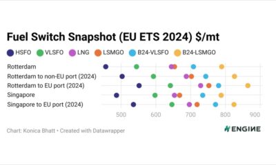 ENGINE on Fuel Switch Snapshot: LNG's price advantage dwindles