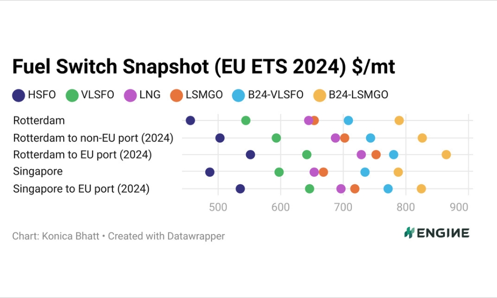 ENGINE on Fuel Switch Snapshot: LNG's price advantage dwindles