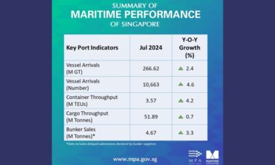 Singapore: Bunker fuel sales up by 3.3% on year in July 2024