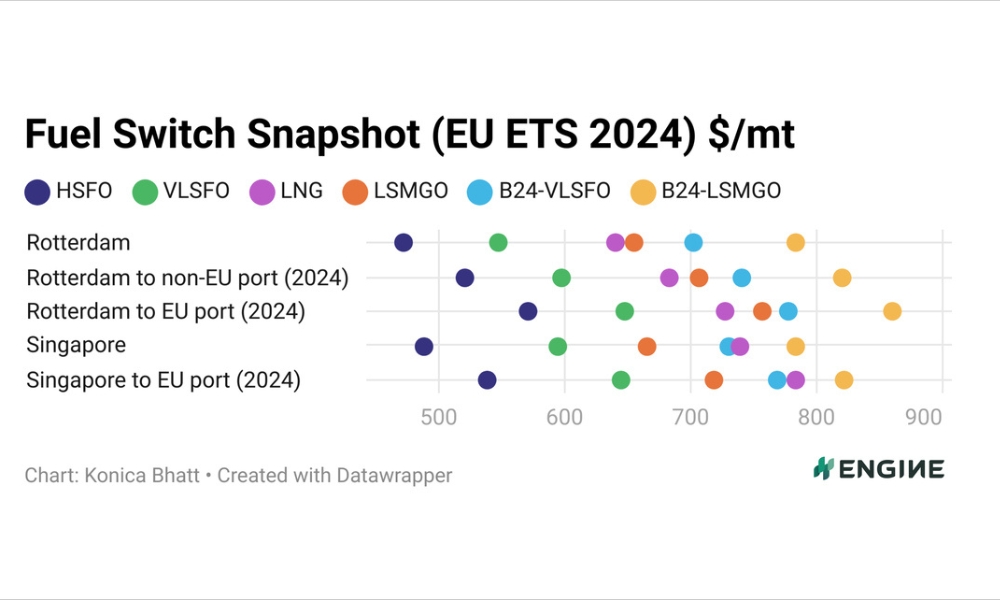 ENGINE on Fuel Switch Snapshot: Bio-blends now cheaper than LNG in Singapore