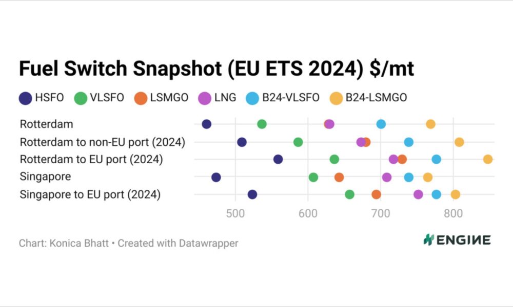 ENGINE on Fuel Switch Snapshot: LNG regains edge but remains pricey