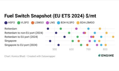 ENGINE on Fuel Switch Snapshot: LNG regains edge but remains pricey