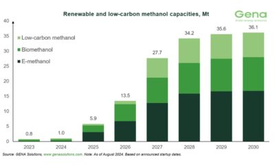GENA Solutions: Total renewable and low-carbon methanol project pipeline rises from 35.4 to 36.1 Mt by 2030
