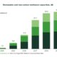 GENA Solutions: Total renewable and low-carbon methanol project pipeline rises from 35.4 to 36.1 Mt by 2030