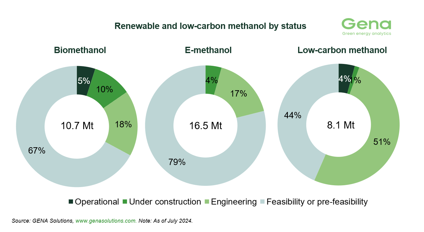 Methanol by status