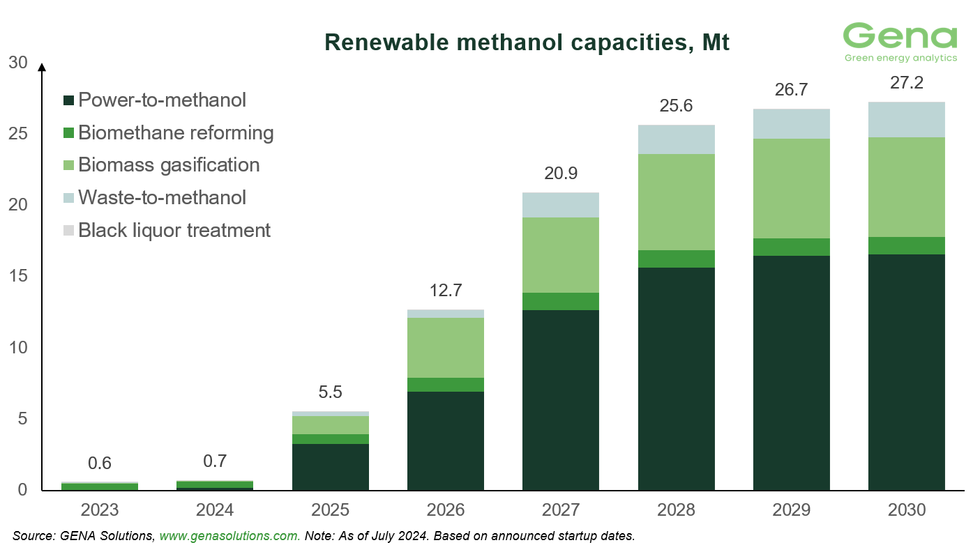 Renewable methanol by feedstock (1)