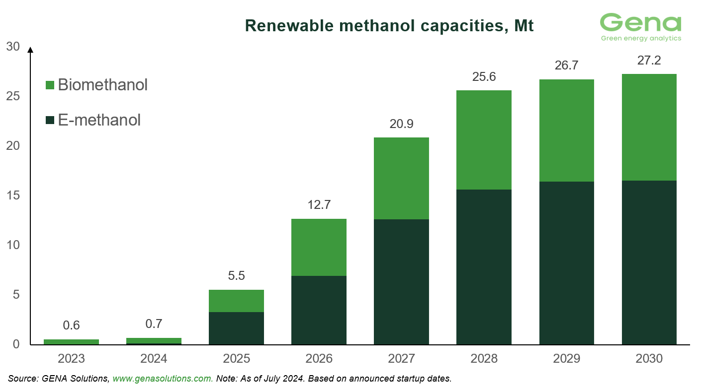 Renewable methanol by product (1)