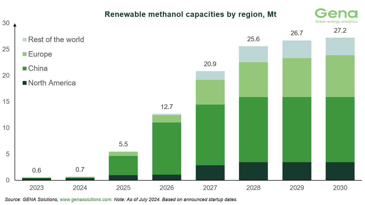 Renewable methanol by region