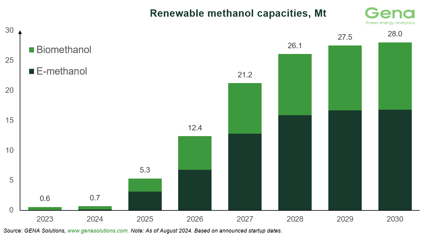 Renewable methanol project pipeline
