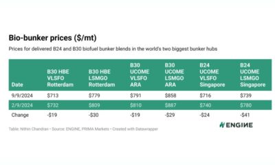 ENGINE on Biofuel Bunker Snapshot: Sharp fall in bio-bunker prices across key hubs
