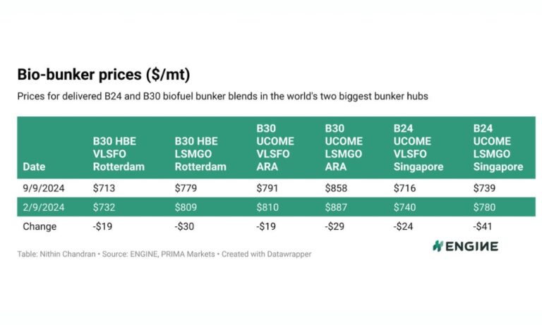 ENGINE on Biofuel Bunker Snapshot: Sharp fall in bio-bunker prices ...