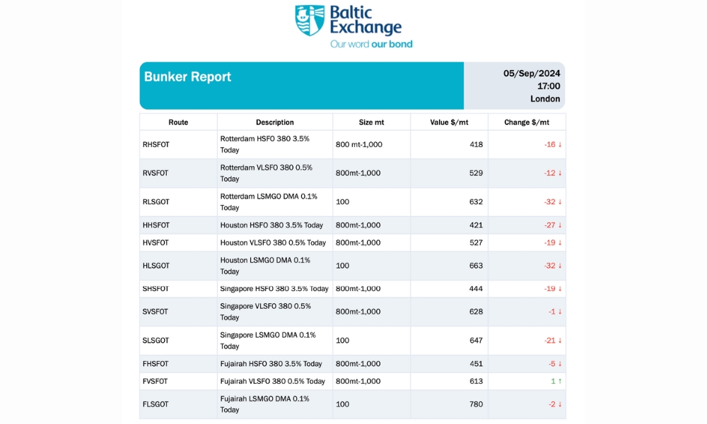 Baltic Exchange: Bunker Report (5 September 2024)