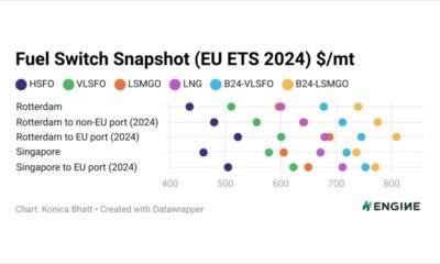 ENGINE on Fuel Switch Snapshot: LNG bunker premiums narrow