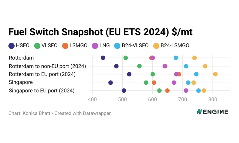 ENGINE on Fuel Switch Snapshot: LNG bunker premiums narrow