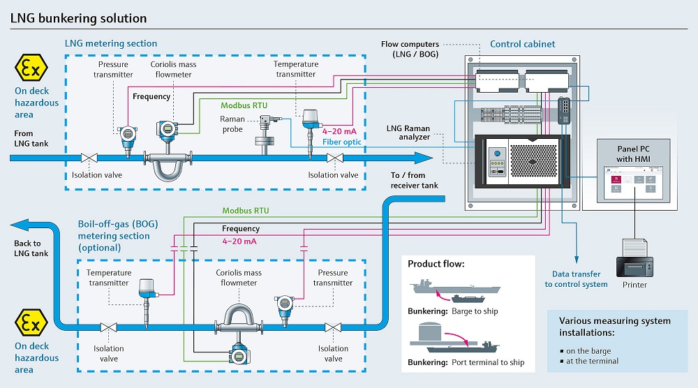 FMS LNG Bunkering Solution LOW+Fuel Gas 02d
