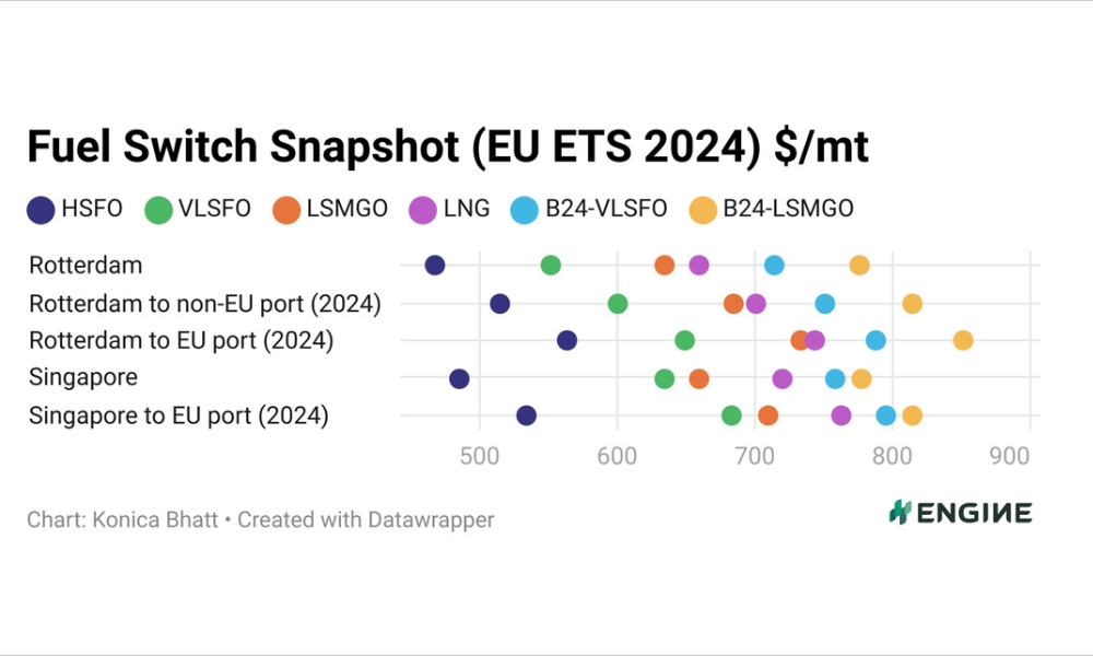 ENGINE on Fuel Switch Snapshot: Gas no longer looks good