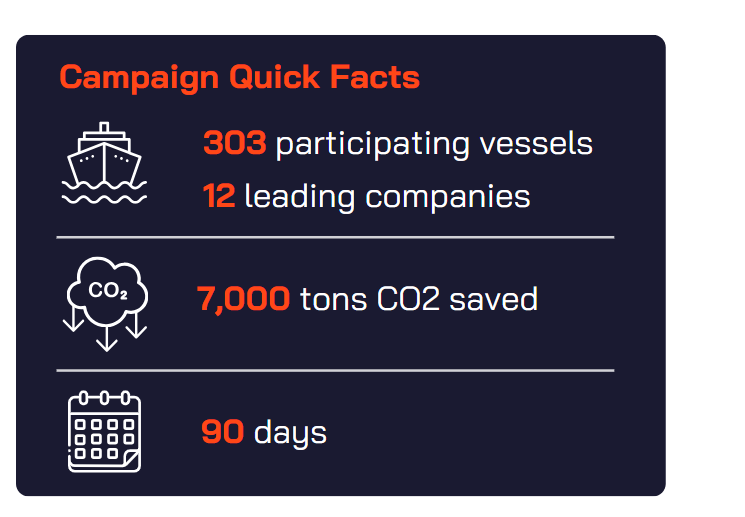 VPS decarbonisation campaign achieves 7,000 tonnes of CO2 emission reduction
