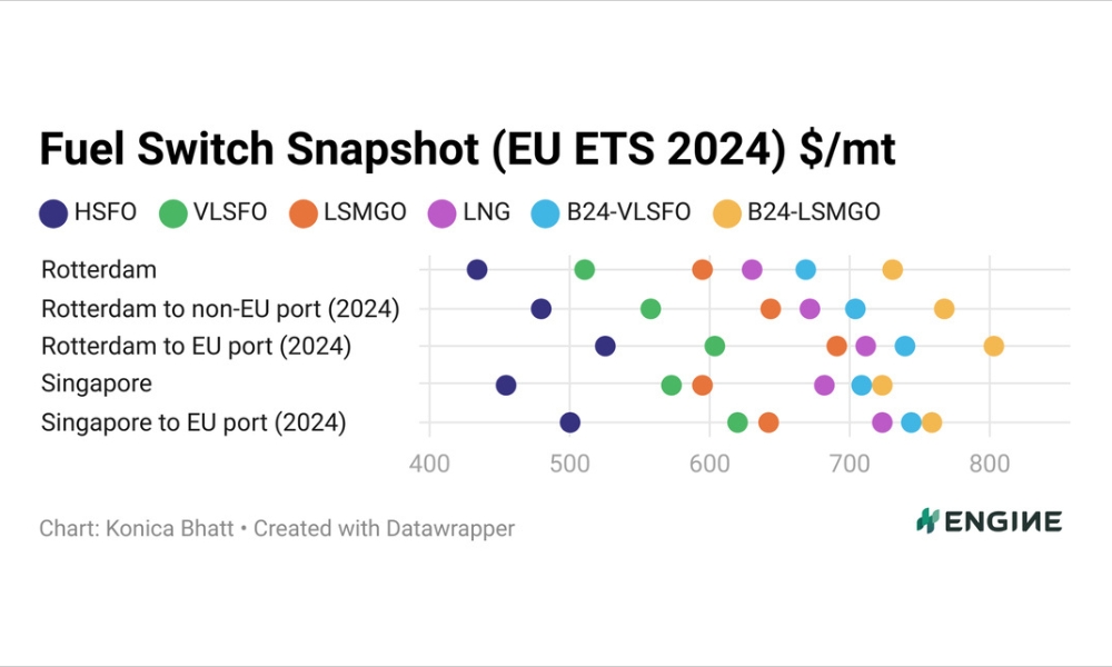 ENGINE on Fuel Switch Snapshot: Rotterdam LNG premium over LSMGO widens