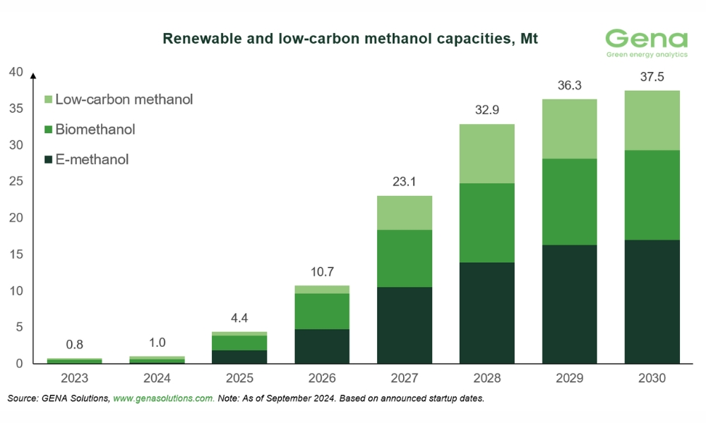 GENA Solutions: Total renewable and low-carbon methanol project pipeline rises from 36.1 to 37.5 Mt by 2030 26 427