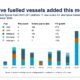 DNV: LNG headlining new alternative fuelled orders in Q3